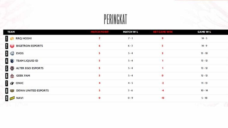 peringkat MPL ID Season 15 Minggu Ke-6